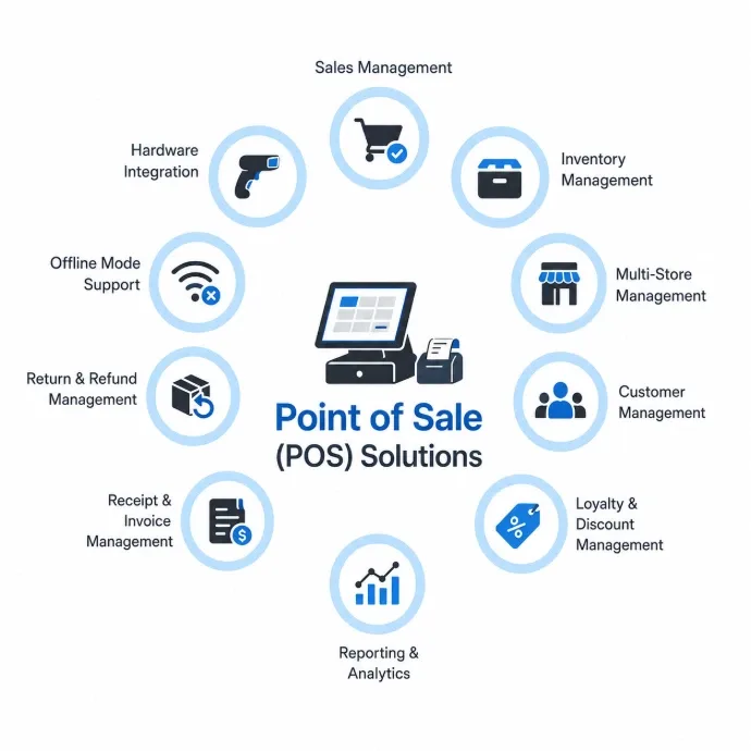 Illustration of Odoo capabilities for Retail & POS